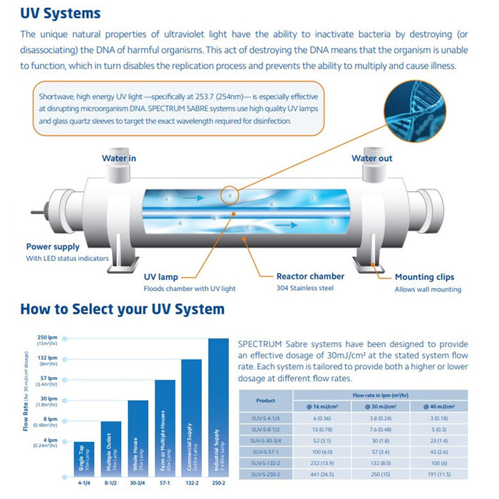 Sabre UV Stainless Steel UV Steriliser - 10 Watt (4 Litres / Minute)